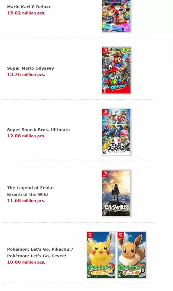 任天堂公布財年第三季財報，《寶可夢》和《大亂鬥》銷量均破千萬。 遊戲 第2張