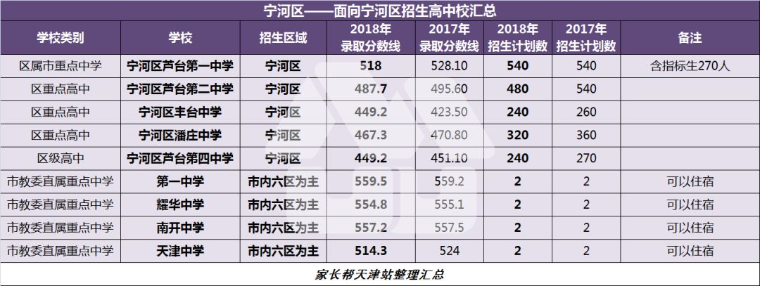 天津160余所高中分数线,招生人数,住宿情况等必知信息大汇总