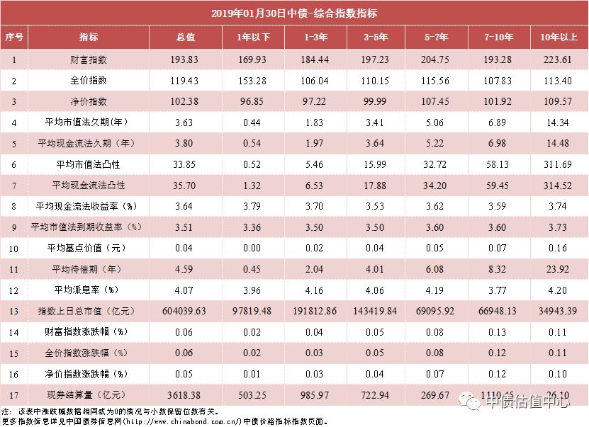 中債收益率曲線和指數日評 2019年1月30日 財經 第4張