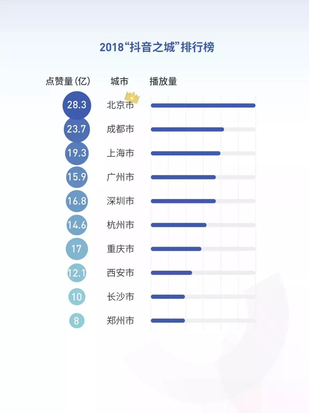 2018抖音大數據報告 : 北京居然是「抖音之城」 科技 第15張