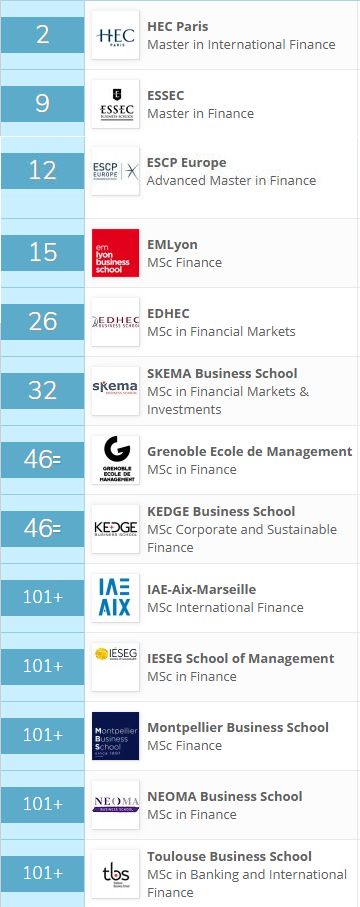 2019新全球商科硕士细分排名:这些法国高商实