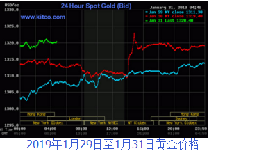 美聯儲溫和轉變或支持黃金 財經 第1張