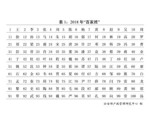 百家姓人口数量排名_百家姓最新排名与人口发展 组图(3)