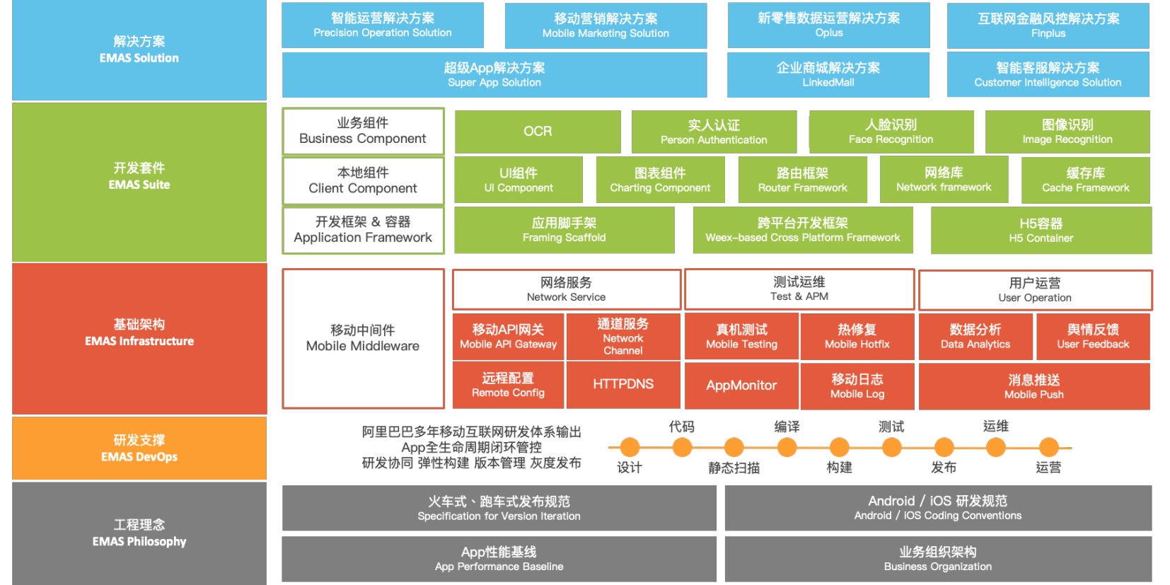 阿里雲數字化轉型方案再升級，移動研發平台EMAS助力海底撈超級App「雲 科技 第4張