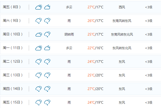 揭阳春节最高27℃，热似夏天