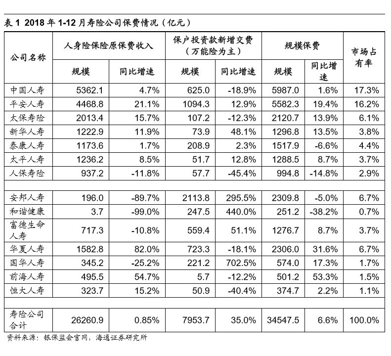 【海通非银孙婷团队】保险行业12月月报:2018年健康险