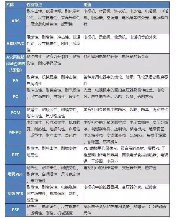 收好!7大家电塑料部件一览及应用要求详解