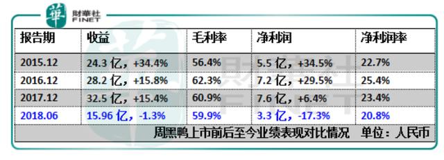 原創 業績節節敗退冀望觸底反彈，周黑鴨「底」在何方？ 財經 第3張