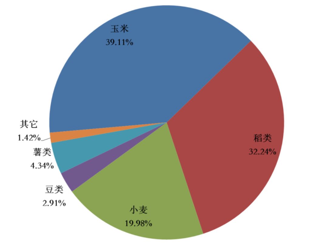 2018年中国粮食产量结构(数据来源:国家统计局)