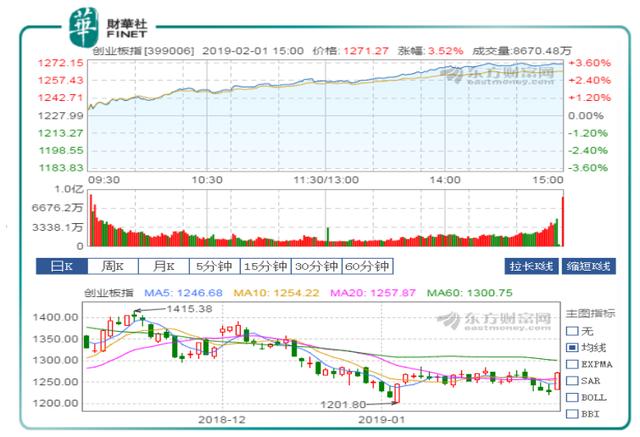 原創 2月開門紅！題材股火爆創業板大漲3.5% A股喜氣洋洋迎新春 財經 第2張