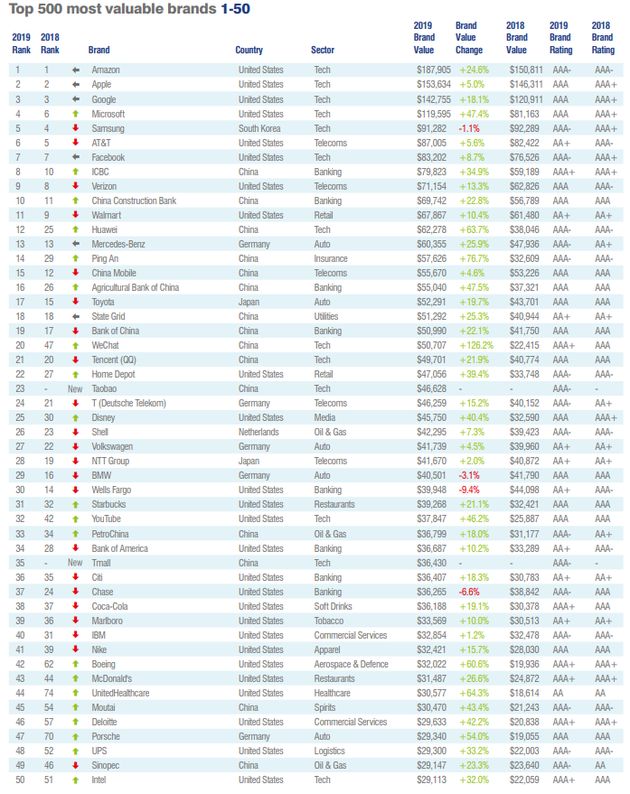 2019年全球品牌排行榜_2019全球品牌500强榜单出炉 华为排名12名