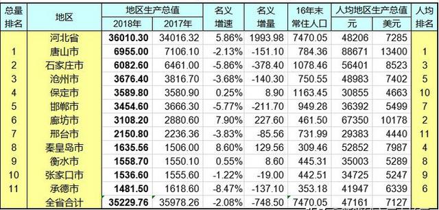 张家口人均GDP2020_2020年上半年河北各市GDP出炉,石家庄唐山还可以,保定悲催了