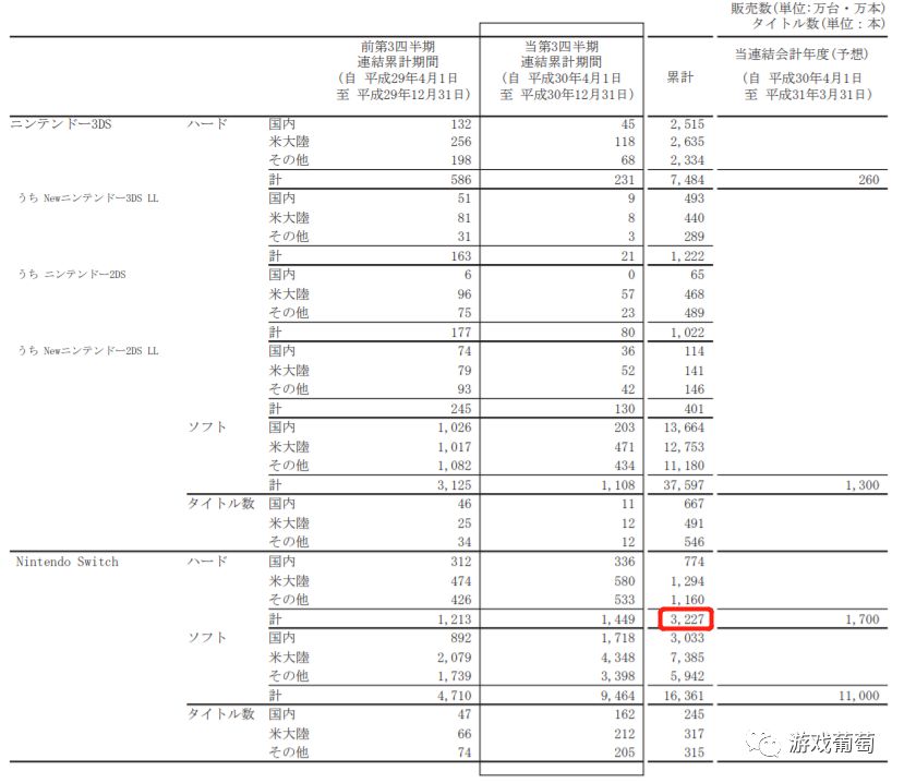 任天堂發布Q3財報：NS全球累計銷量突破3200萬台，寶可夢、大亂鬥銷量破千萬 遊戲 第3張