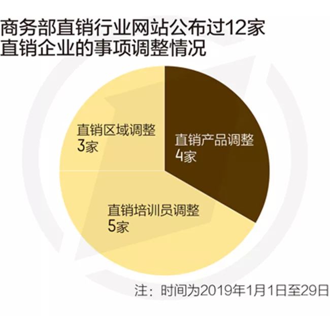 史上最嚴直銷業監管風暴來襲，近九成搞保健品，數千億市場釀變 財經 第2張