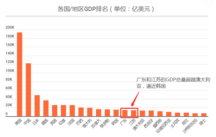 经济总量稳居全国第一_2015中国年经济总量(2)