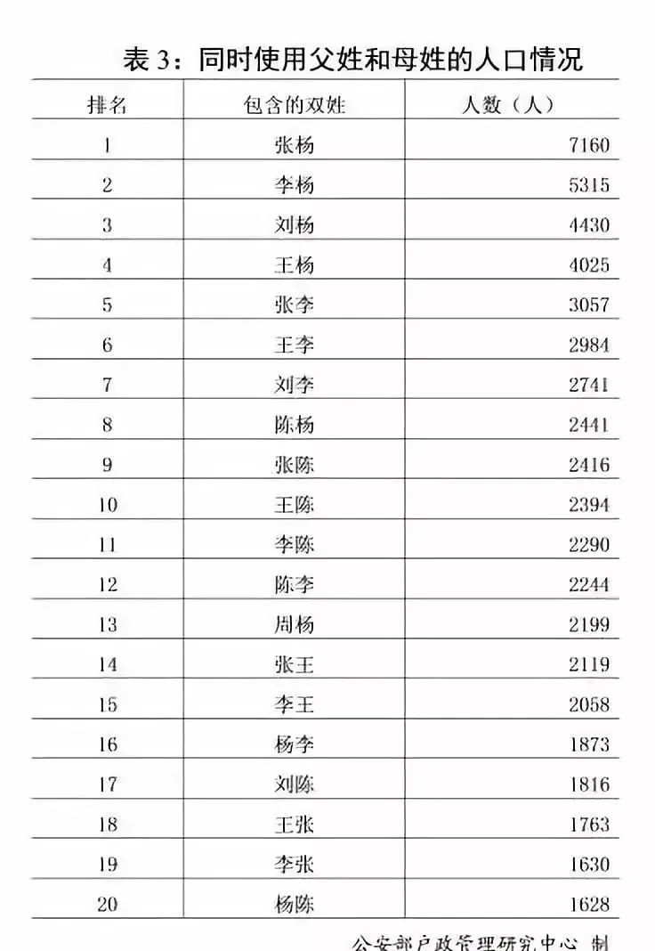 各姓氏人口数量_2018中国姓氏人口数量排行榜Top300 姓李排第一(3)