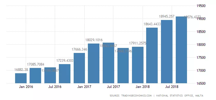 马耳他gdp_厉害 2018年马耳他GDP涨幅领跑欧盟(2)