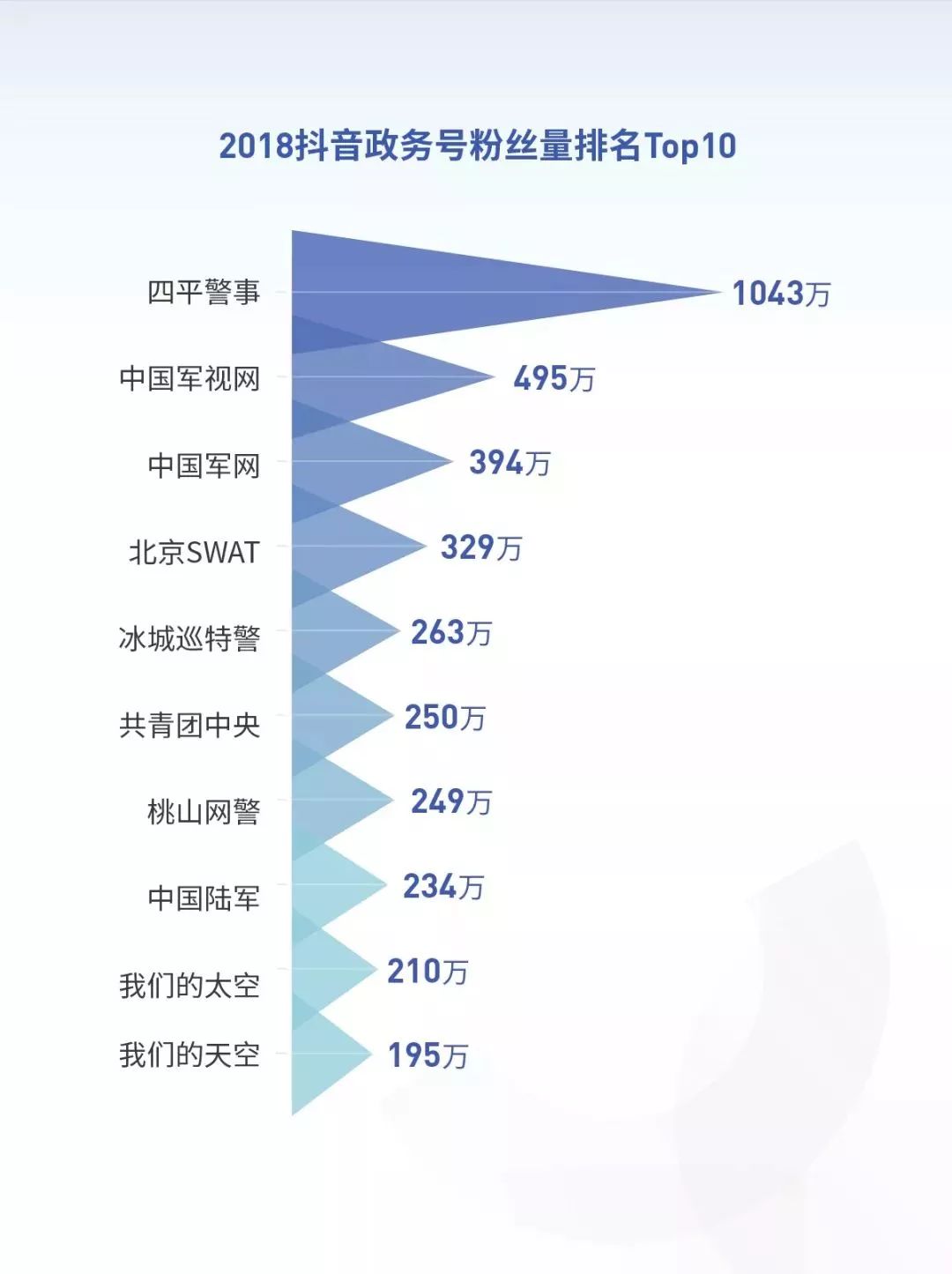 2018抖音大數據報告 : 北京居然是「抖音之城」 科技 第25張