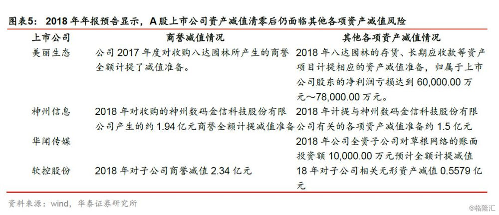 中小创业板业绩预告点评:A股还有多少商誉可以