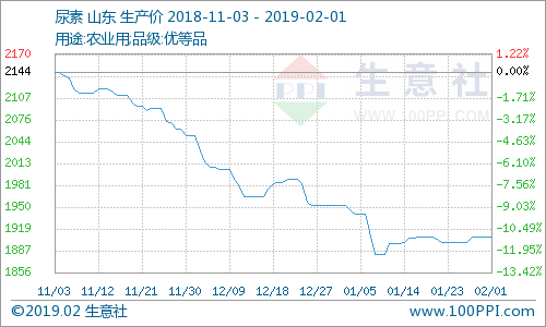 生意社：2018年1月尿素欲揚先抑 財經 第1張