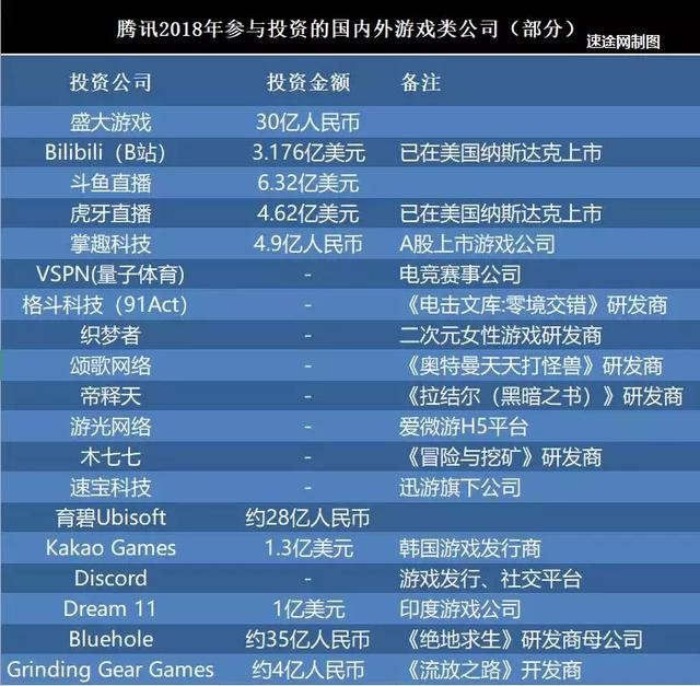 騰訊全年對外遊戲投資210億元，超2018年全球遊戲公司投資額一半 遊戲 第2張