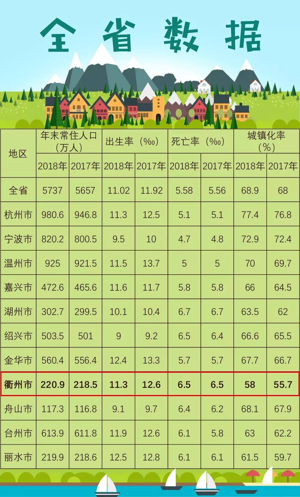 衢州市人口数量2021_衢州市与周边市区域经济结构和人口素质比较研究(2)