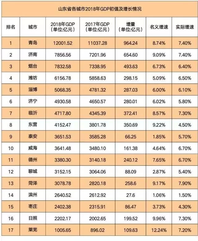 临沂人口排名_3610亿 临沂增速排第三 山东17市GDP最新排名出炉