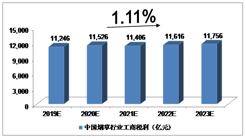 2021年GDP烟草税利_国家烟草专卖局 2019年烟草行业税利总额创历史最高