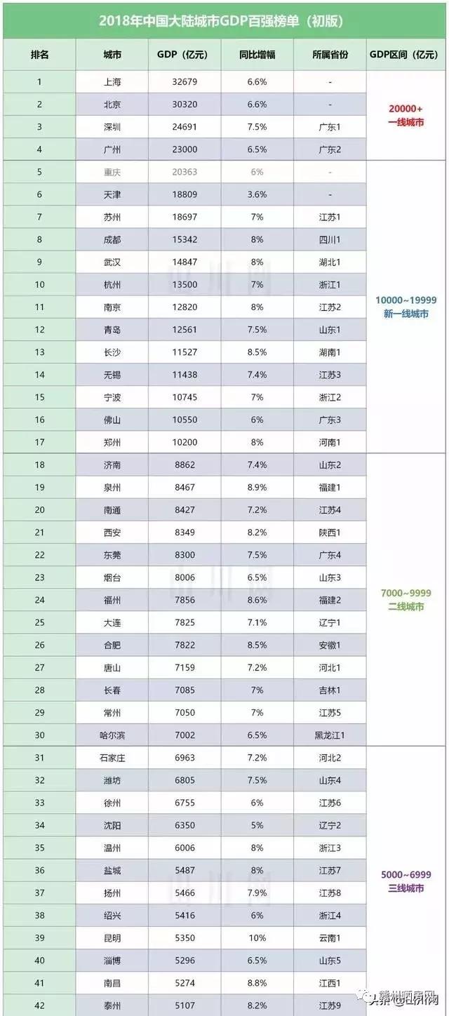 赣州gdp全球排名_江西省内的南昌,赣州,上饶和吉安,谁将成为二线城市中的强者(2)