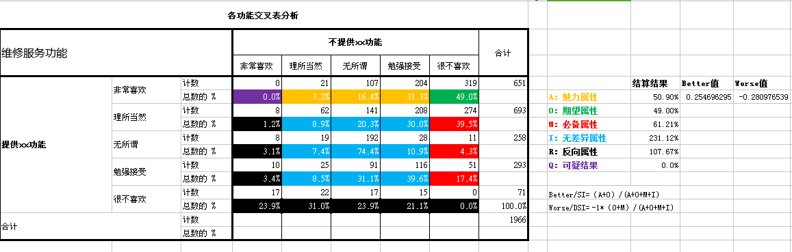 如何利用kano模型分析电商平台产品功能属性?