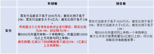 试点注册制,接纳vie,相距十年科创板较创业板新在哪|上市公司