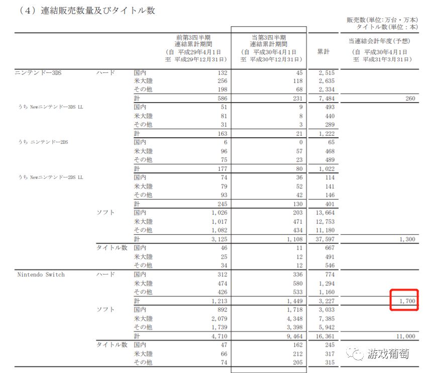 任天堂發布Q3財報：NS全球累計銷量突破3200萬台，寶可夢、大亂鬥銷量破千萬 遊戲 第4張