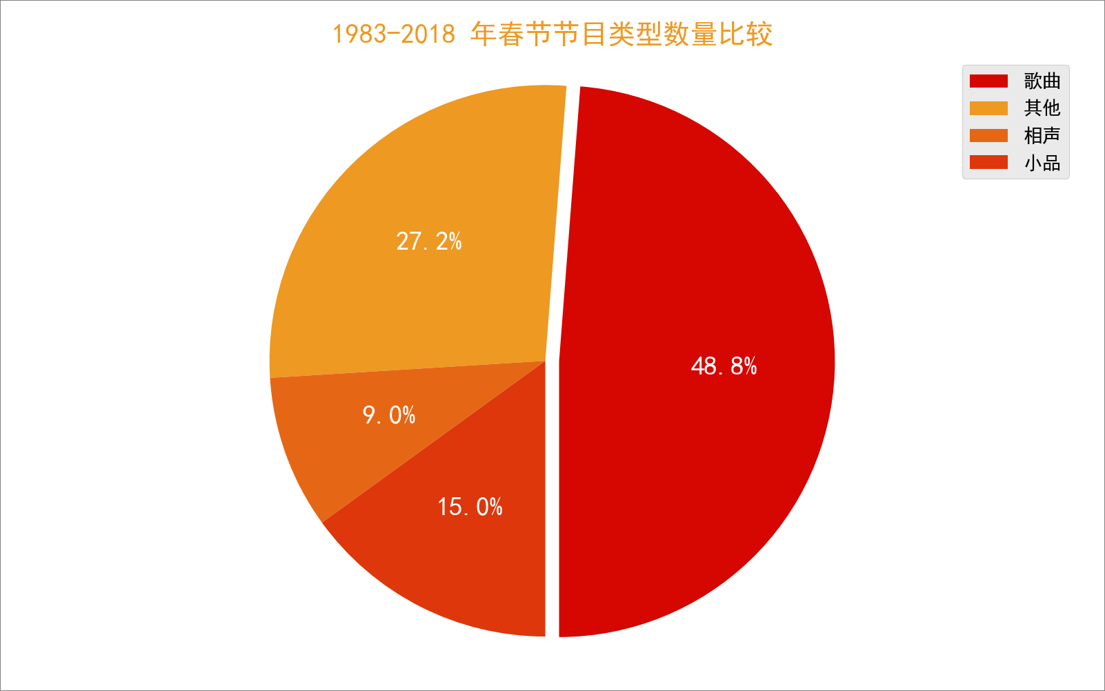 数据分析告诉你绝不知道的春晚 1983 -2018 _节目