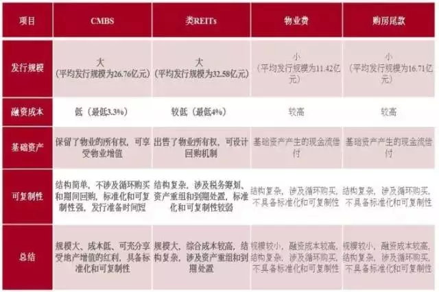 【光正商業】房地產資產證券化：REITs解讀 財經 第6張