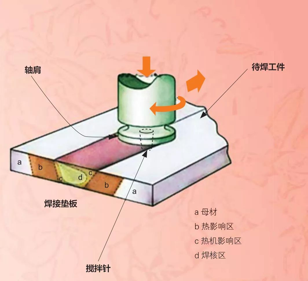 钣金和焊接的联姻论搅拌摩擦焊接给金港华带来的机遇