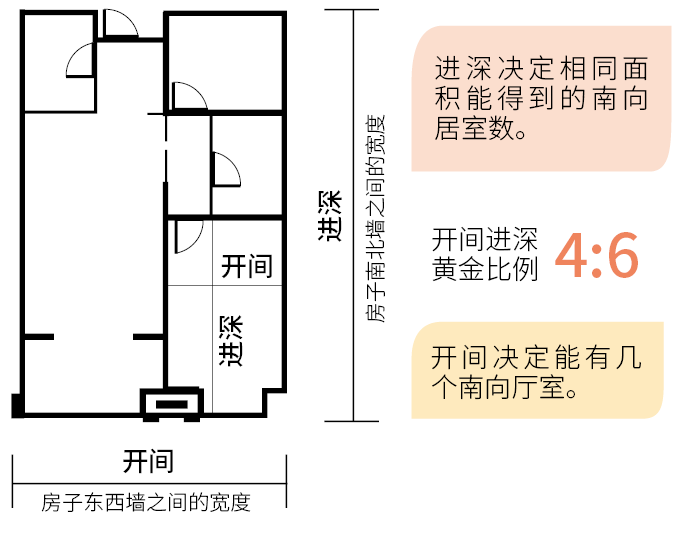 房子进深太深怎么办