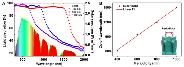 nanoenergy大规模制备尺寸可调节的自对准超晶格光子晶体并用于光谱可