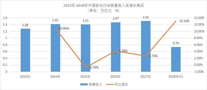 GDP与销售收入(2)