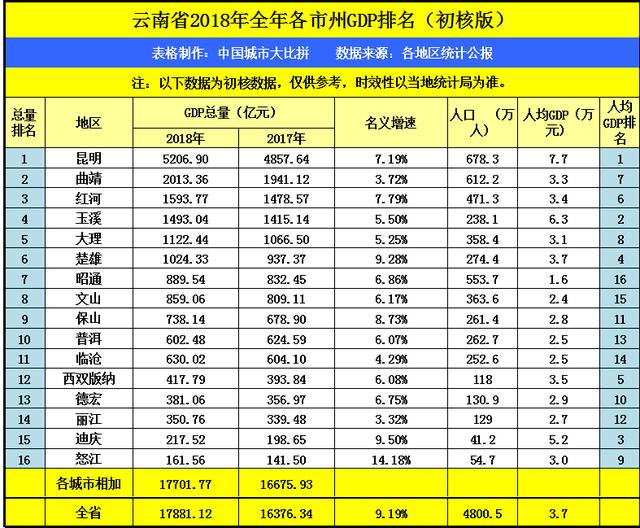 大理gdp_2017云南省各市州GDP排行榜 昆明第一 大理突破千亿