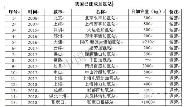 细数国内加氢站建设十重瓶颈