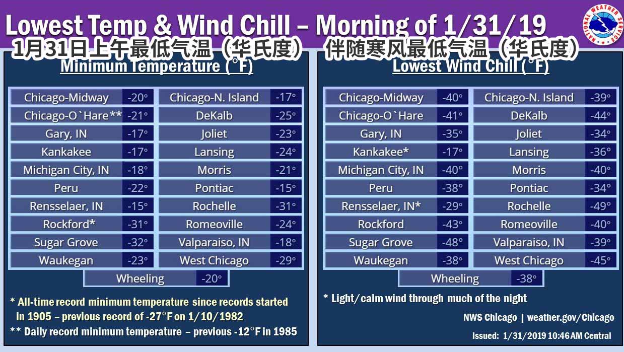 美国国家气象局称,芝加哥周四上午气温为零下29度,并伴有零下39摄氏度