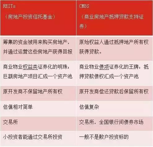 【光正商業】房地產資產證券化：REITs解讀 財經 第5張