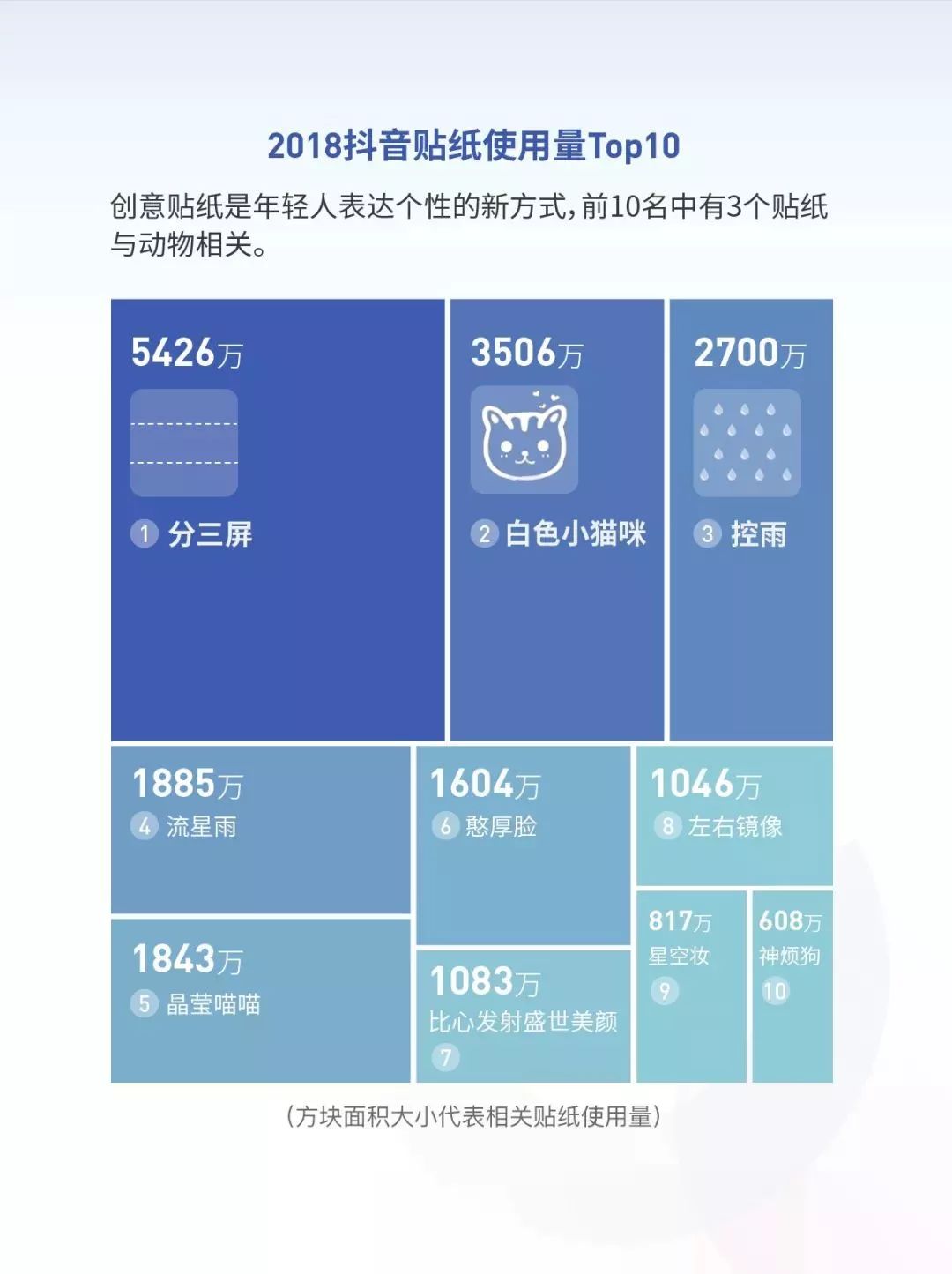 2018抖音大數據報告 : 北京居然是「抖音之城」 科技 第9張