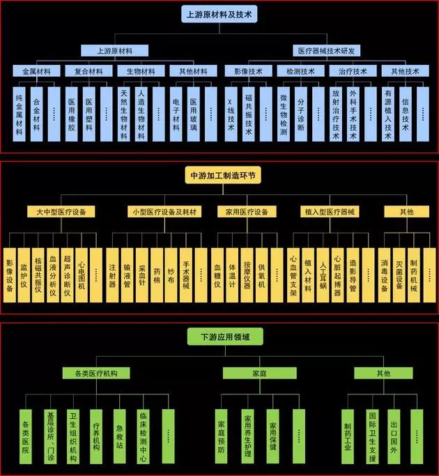 医疗器械产业链全景图