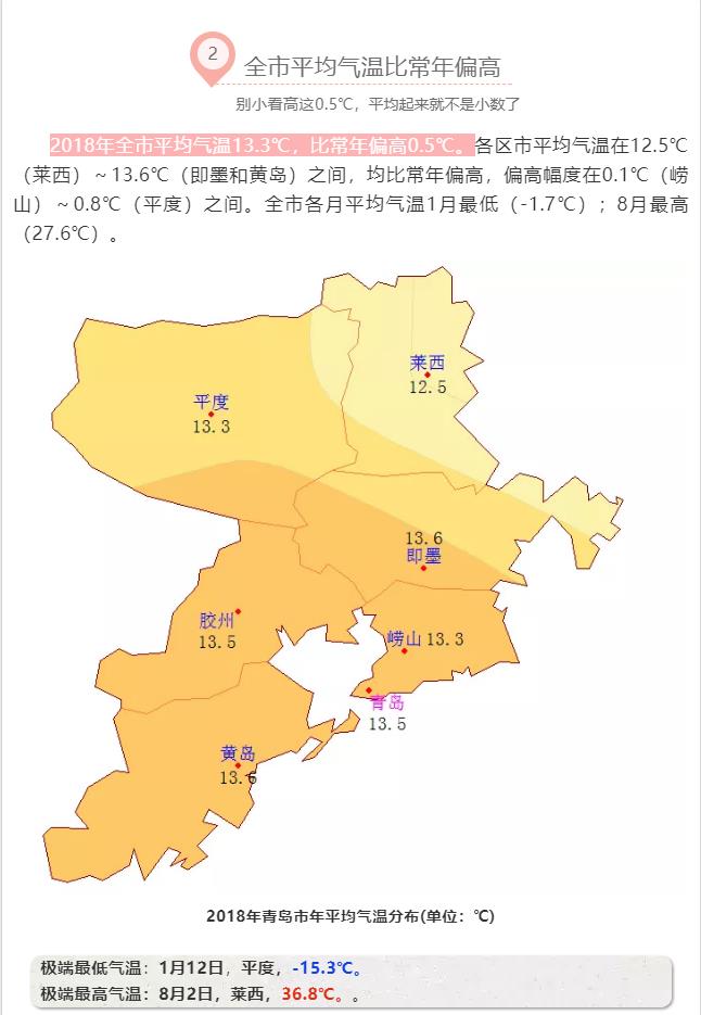 原创2018年青岛气象大盘点:降雪日数比常年偏多但雪量太温柔