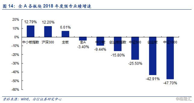 2018年A股年度业绩预告详解:商誉减值超预期