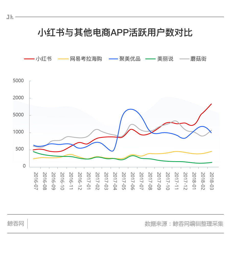 用户突破亿估值超过30亿美金这7年小红书究竟做了什么