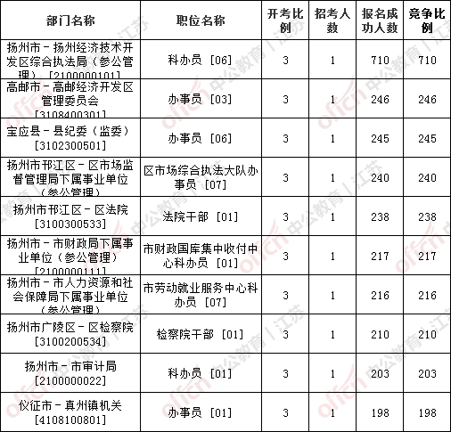 扬州市总人口数_扬州市职业大学(2)