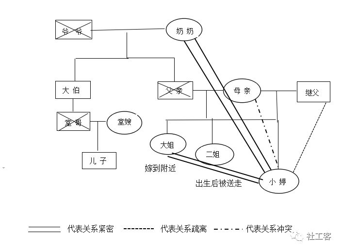 案主小婷的家庭结构图