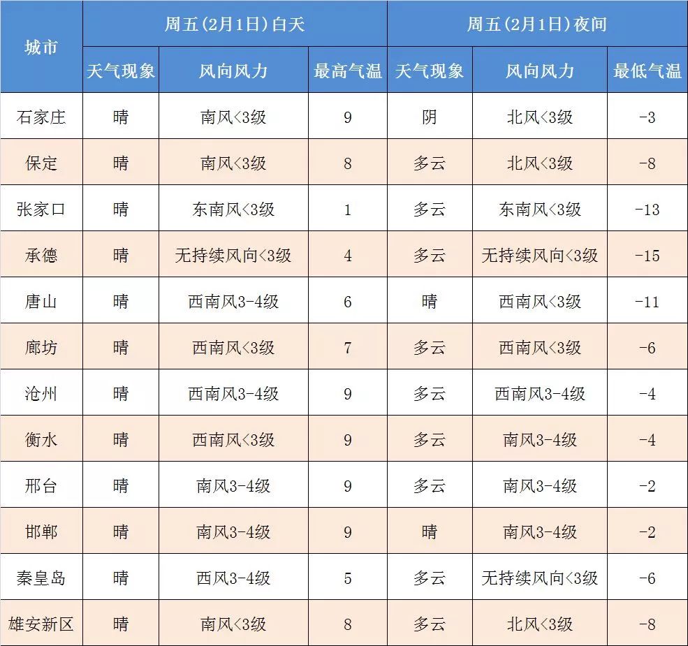 山西最新一周天气预报查询 